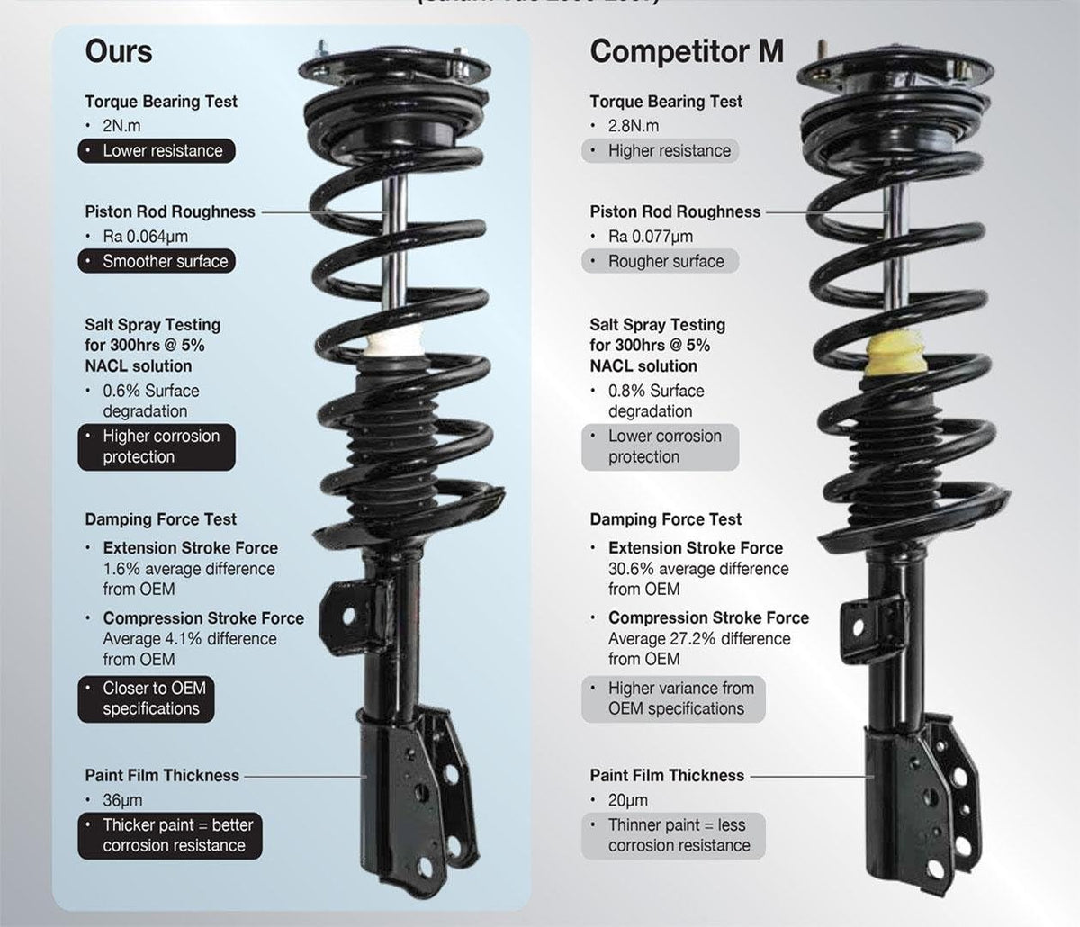 Complete Struts Lower Control Arms With Ball Joints A83399